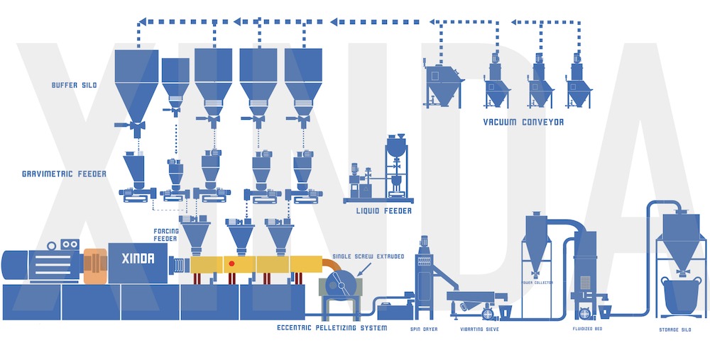 XINDA HFFR Co-Kneader compounding line layout XINDA HFFR Co-Kneader compounding line layout