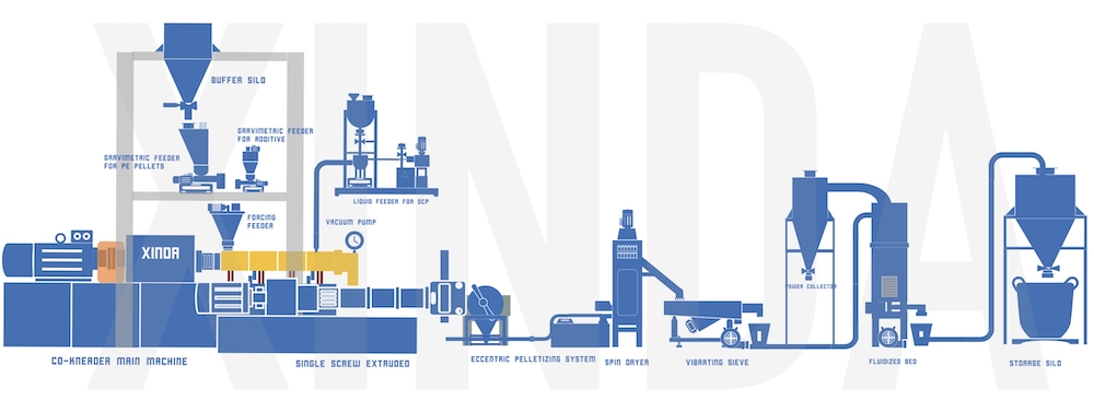 XINDA C0-Kneader for Peroxide XLPE compounding line layout XINDA C0-Kneader for Peroxide XLPE compounding line layout