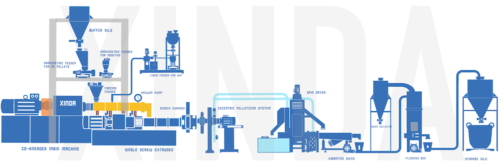 Xinda Silane XLPE cable compounds layout Xinda Silane XLPE cable compounds layout